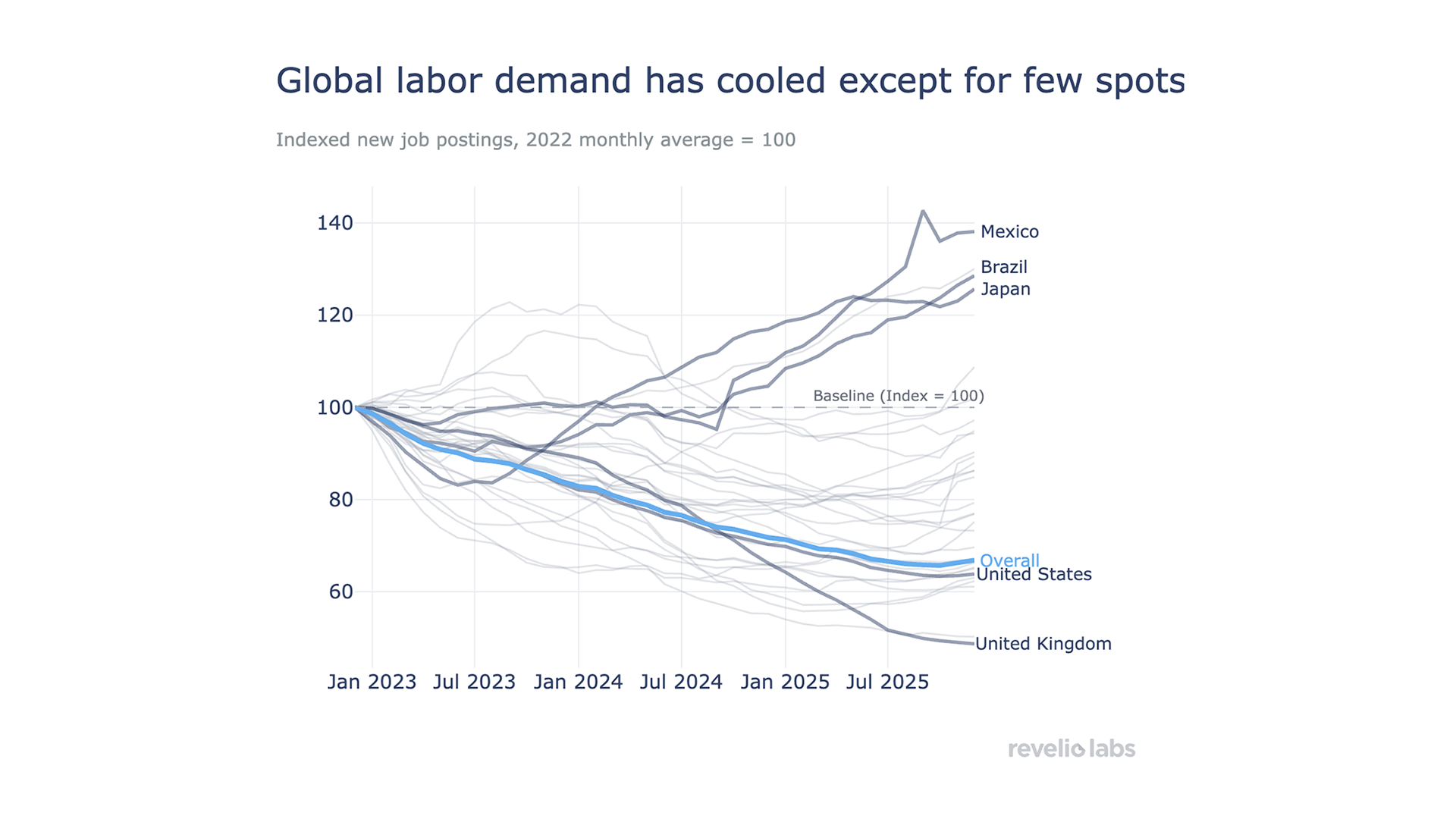 Hiring demand is cooling across advanced economies, while several large economies continue to add roles
